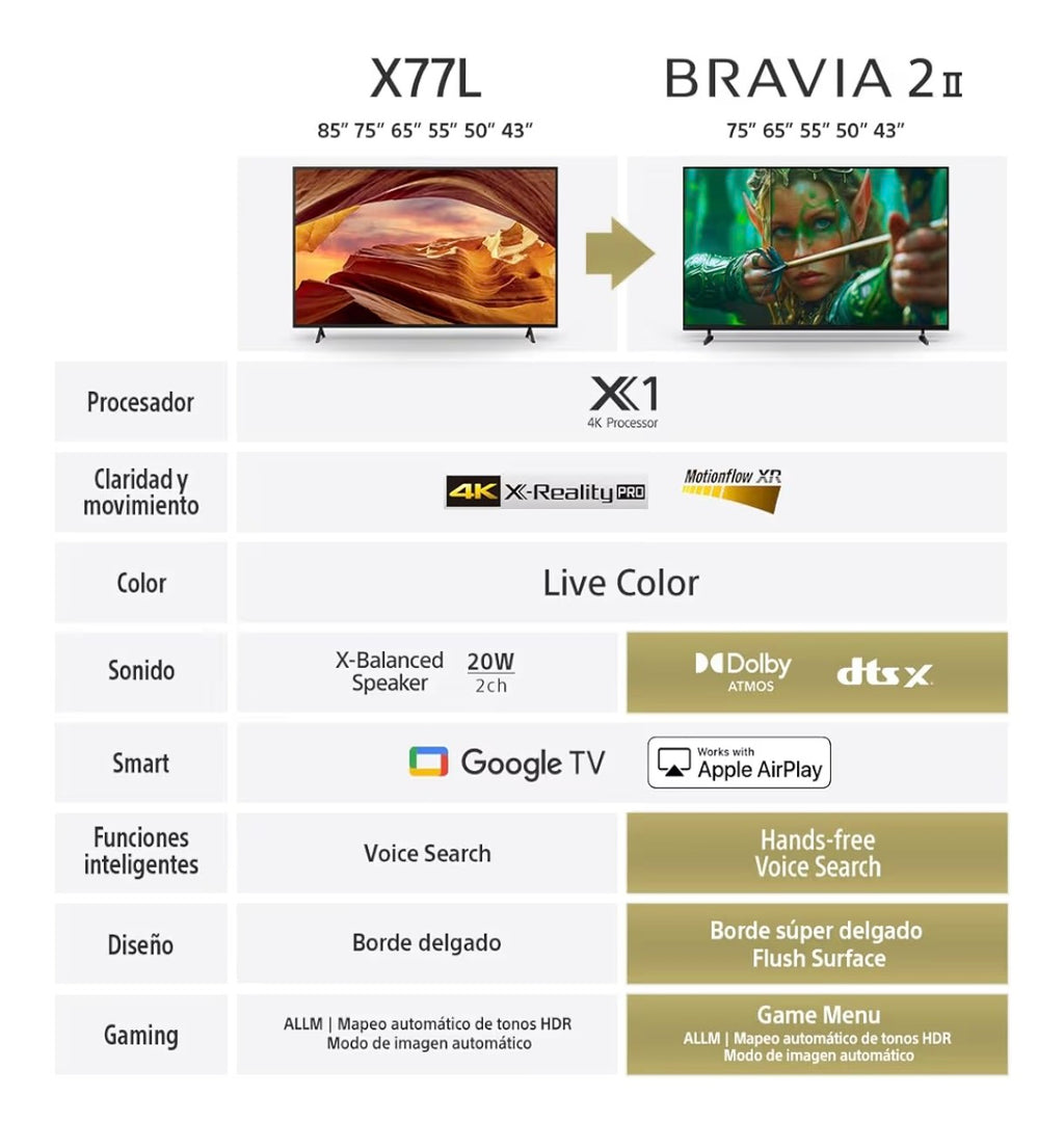 “Pantalla 65″ LED 4K HDR + Google TV — vive cada juego y película con detalle absoluto”